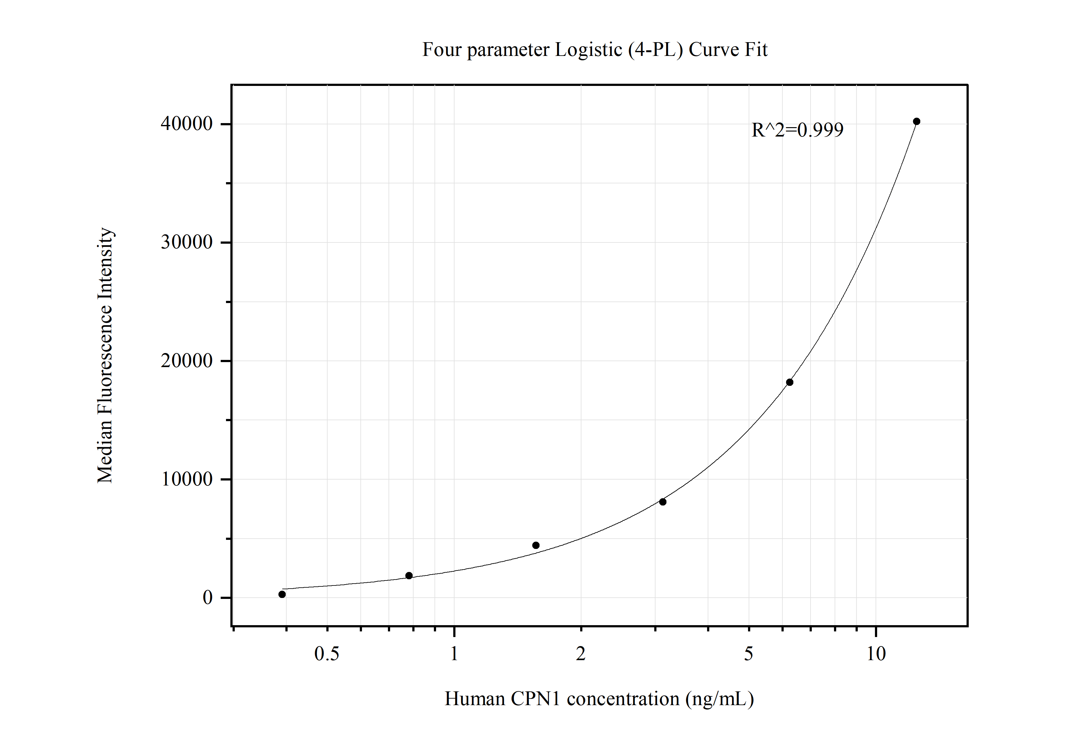 Cytometric bead array standard curve of MP50626-3